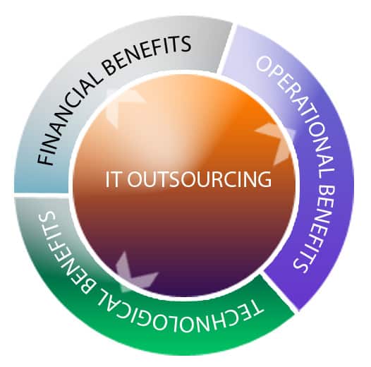 Outsourced IT services